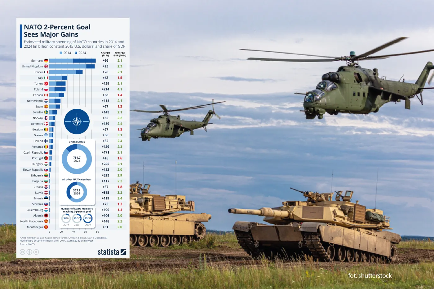 Niemcy europejskim liderem wydatków na obronność? Ile kraje NATO wydają na zbrojenia