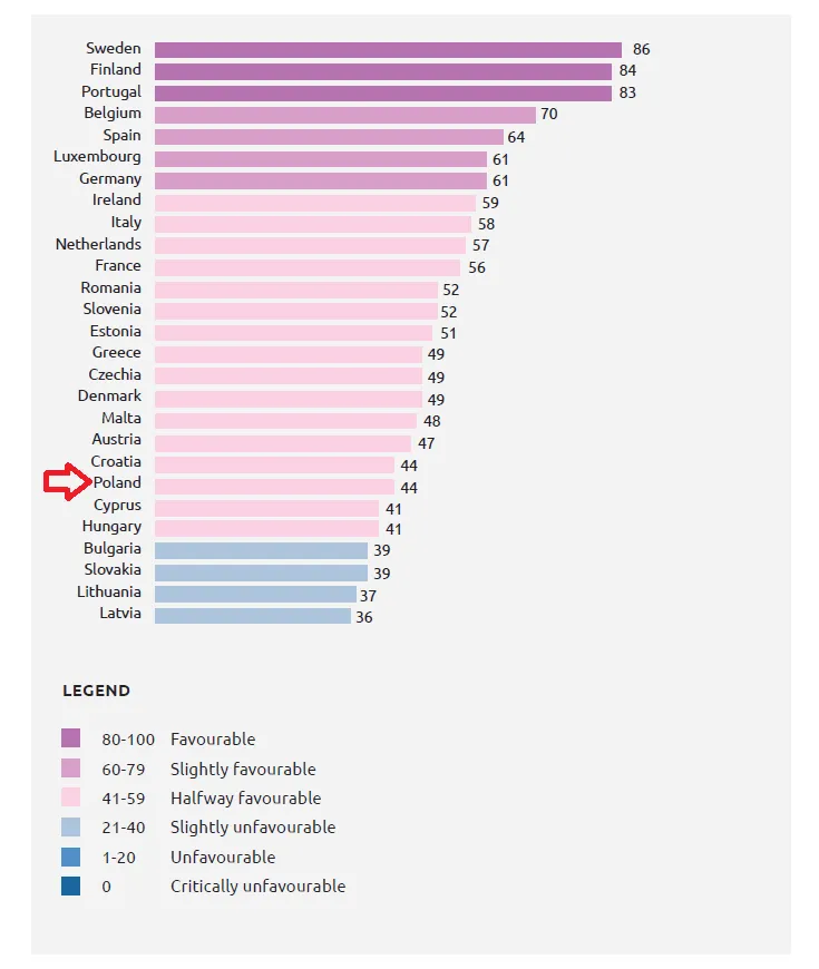 Miejsce Polski w rankingu