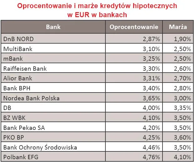 oprocentowanie_i_marze_kredytow_hipitecznych_w_eur_luty_2010_r_178864.jpg