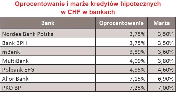 oprocentowanie_i_marze_kredytow_hipotecznych_w_chf_luty_2010_r_178870.jpg