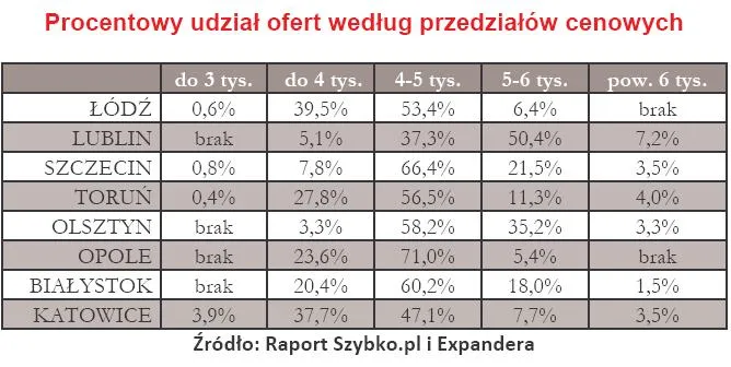 procentowy_udzial_ofert_wedlug_przedzialow_cenowych_luty_2010_r_178883.jpg
