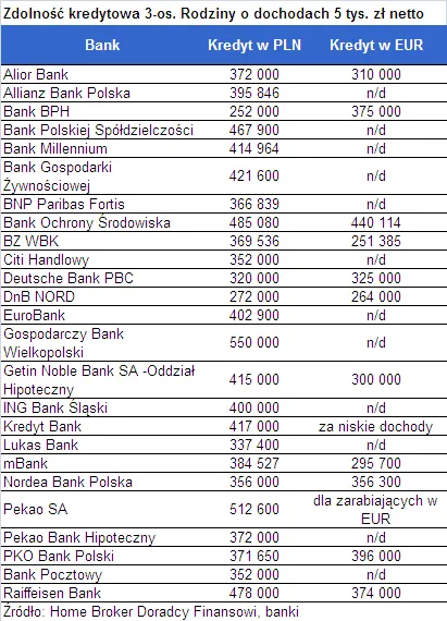 zdolnosc_kredytowa_3_osobowej_rodziny_o_dochodach_5_tys_zl_netto_191117.png