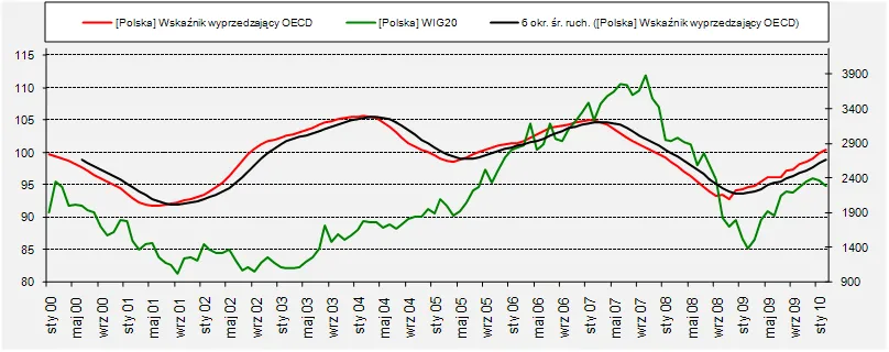 wskaznik_cli_oecd_oraz_wig20_193862.png