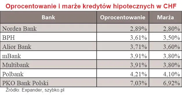 oprocentowanie_i_marza_kredytow_hipotecznych_w_chf_maj_2010_r_217457.jpg