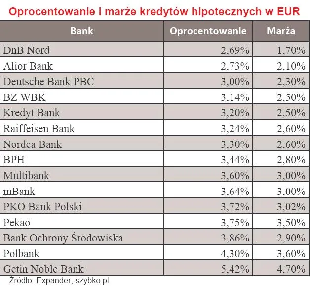oprocentowanie_i_marza_kredytow_hipotecznych_w_eur_maj_2010_r_217463.jpg