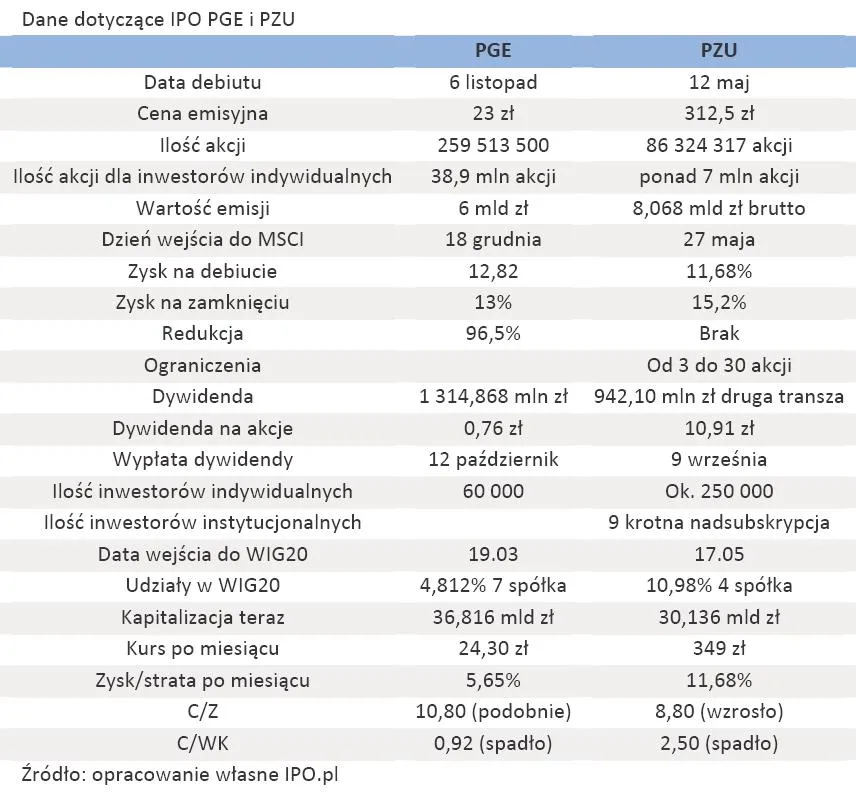dane_dotyczace_ipo_pge_i_pzu_219228.jpg