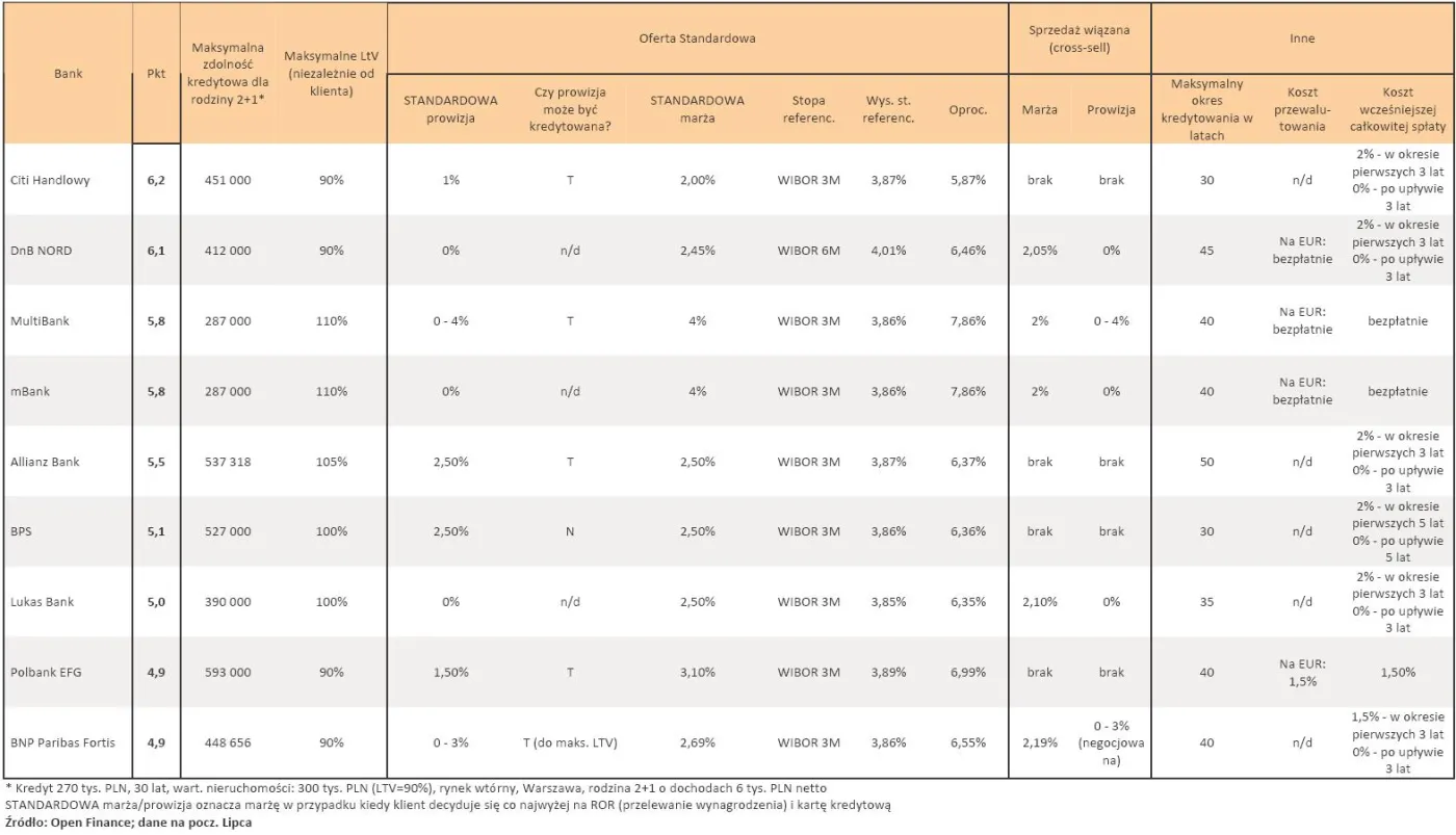 ranking_kredytow_hipotecznych_w_zlotych_pln_lipiec_2010_r_cz_3_235584.jpg