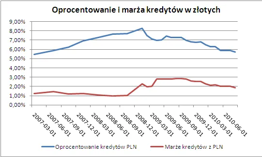 oprocentowanie_w_pln_wykres_246296.png