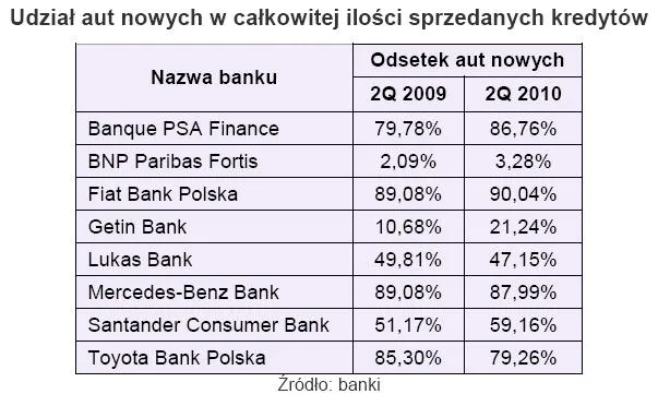 udzial_kredytow_na_nowe_auto_252033.jpg