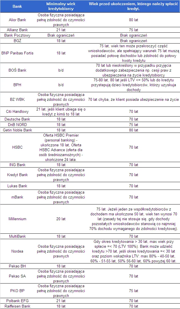 min_max_wiek_kredytobiorcy_260200.png
