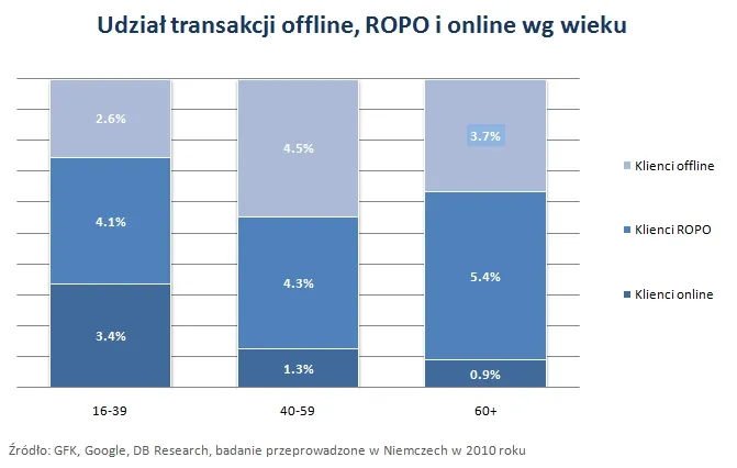 udzial_offline_ropo_online_269224.jpg