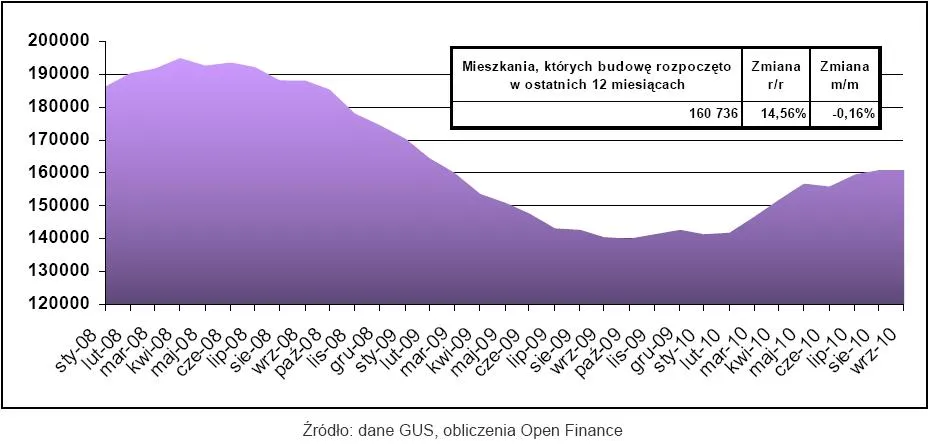 mieszkania_ktorych_budowe_rozpoczeto_w_ostatnich_12_miesiacach_272300.jpg