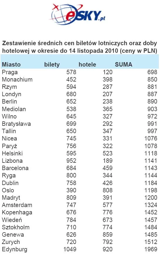 zestawienie_srednich_cen_biletow_lotniczych_oraz_doby_hotelowej_273802.jpg