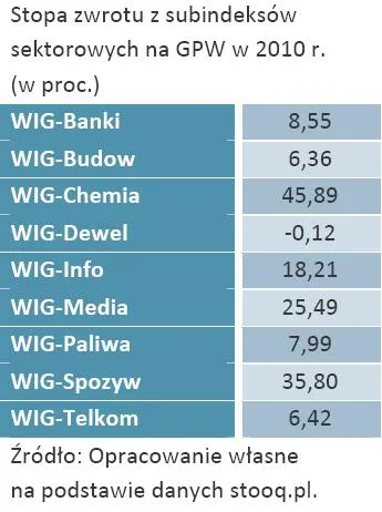 stopa_zwrotu_z_subindeksow_sektorowych_na_gpw_w_2010_r_w_proc_304898.jpg