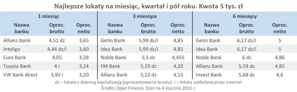najlepsze_lokaty_na_miesiac_kwartal_i_pol_roku_kwota_5_tys_zl_311548.jpg