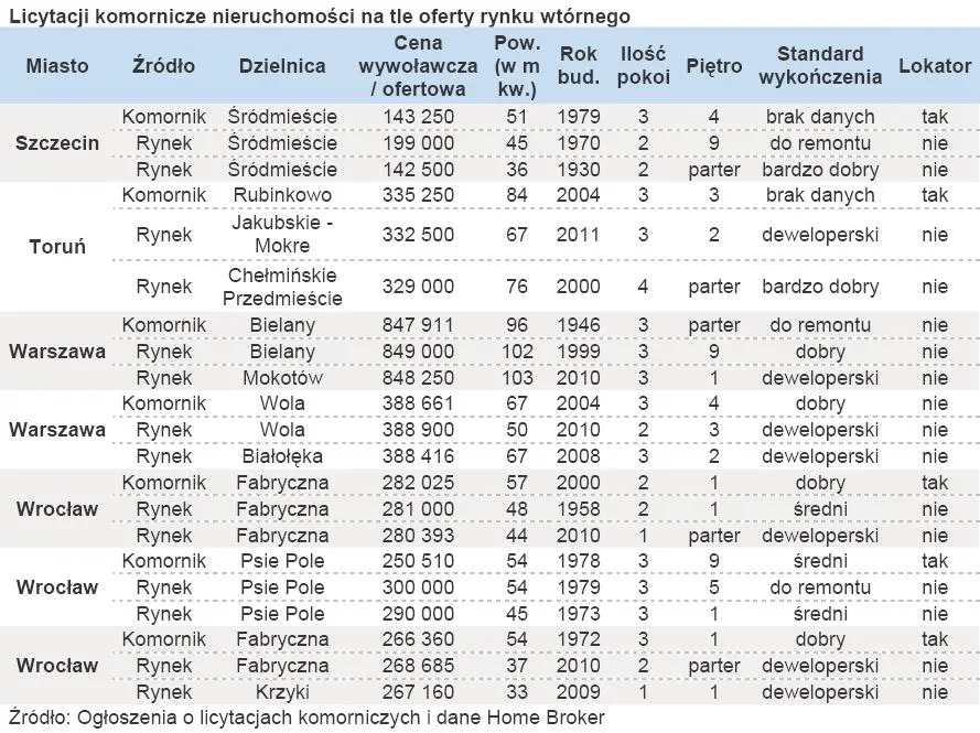 353980-licytacji-komornicze-nieruchomosci-na-tle-oferty-rynku-wtornego.jpg
