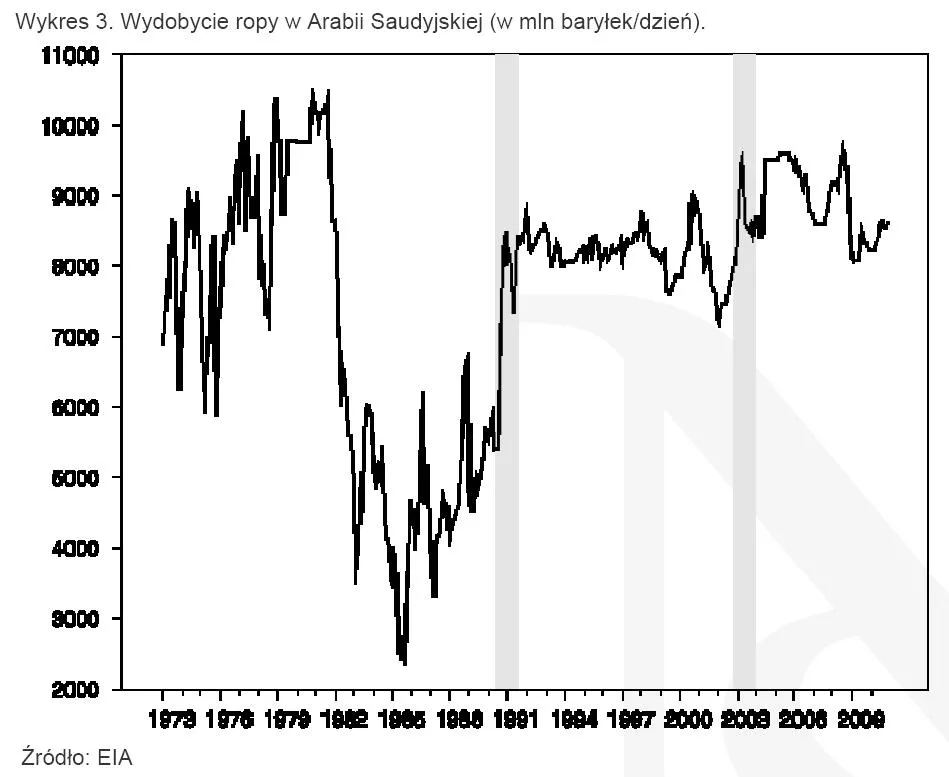 354615-wykres-3-wydobycie-ropy-w-arabii-saudyjskiej-w-mln-barylek-dzien.jpg
