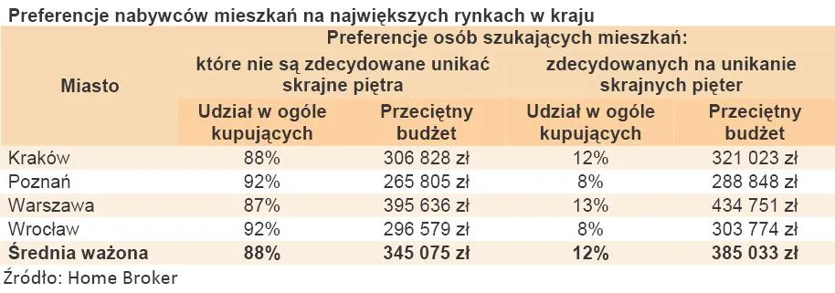 374634-preferencje-nabywcow-mieszkan-na-najwiekszych-rynkach-w-kraju.jpg