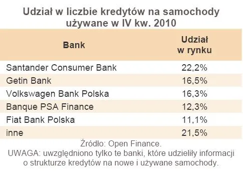 378516-udzial-w-liczbie-kredytow-na-samochody-uzywane-w-iv-kw-2010-r.jpg