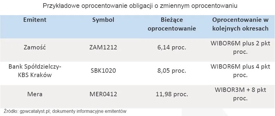 385096-przykladowe-oprocentowanie-obligacji-o-zmiennym-oprocentowaniu.jpg
