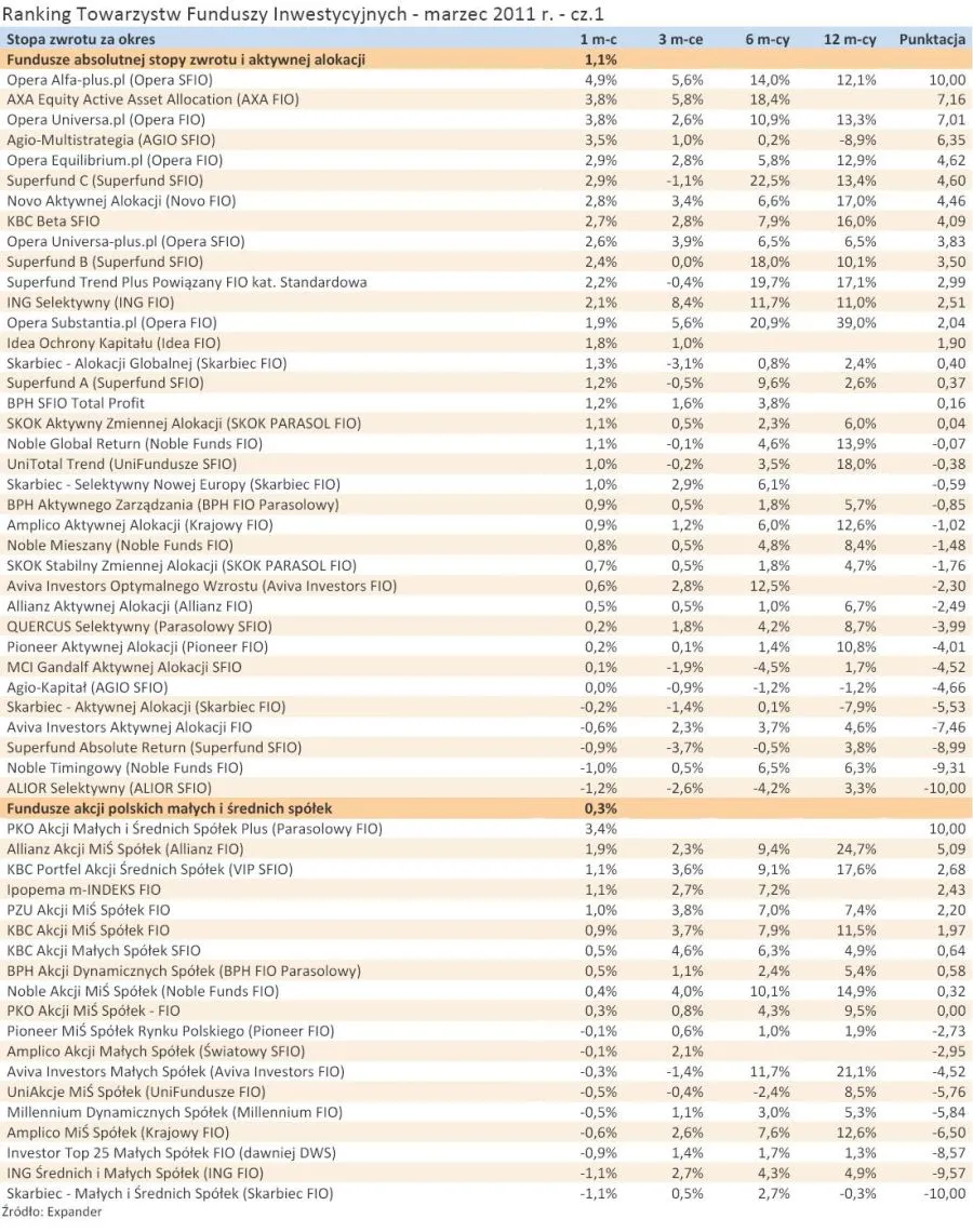 383731-ranking-towarzystw-funduszy-inwestycyjnych-marzec-2011-r-cz-1.jpg