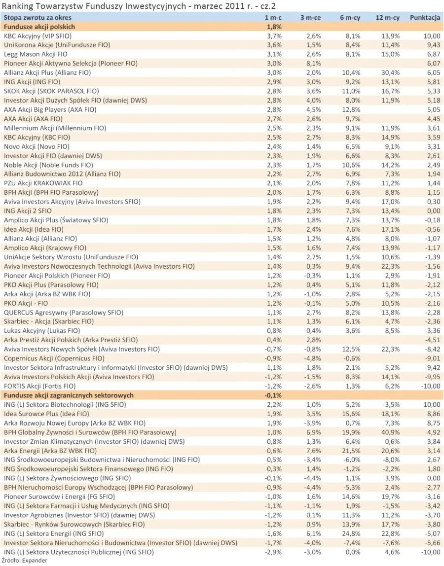383745-ranking-towarzystw-funduszy-inwestycyjnych-marzec-2011-r-cz-2.jpg
