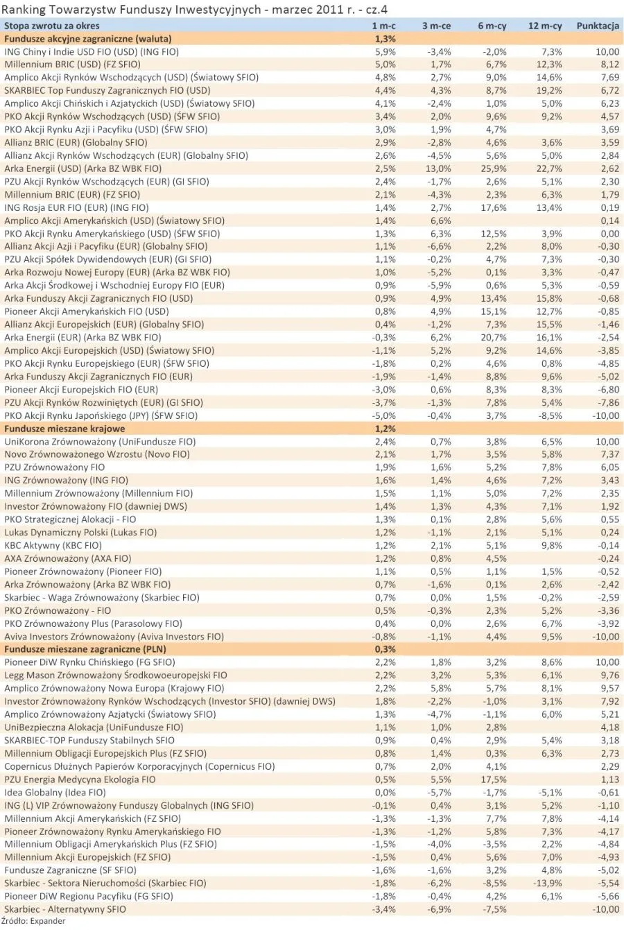 383773-ranking-towarzystw-funduszy-inwestycyjnych-marzec-2011-r-cz-4.jpg