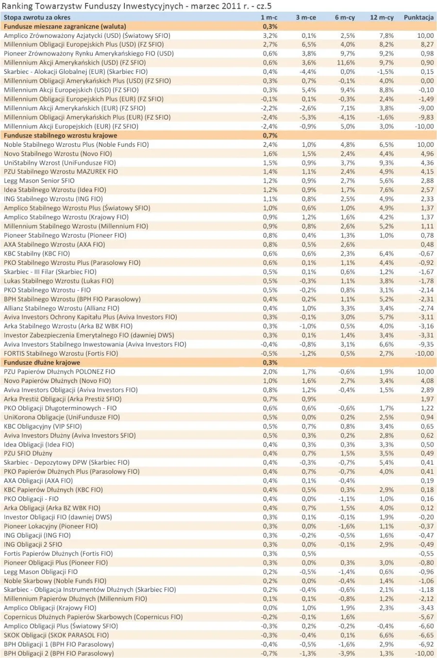 383787-ranking-towarzystw-funduszy-inwestycyjnych-marzec-2011-r-cz-5.jpg