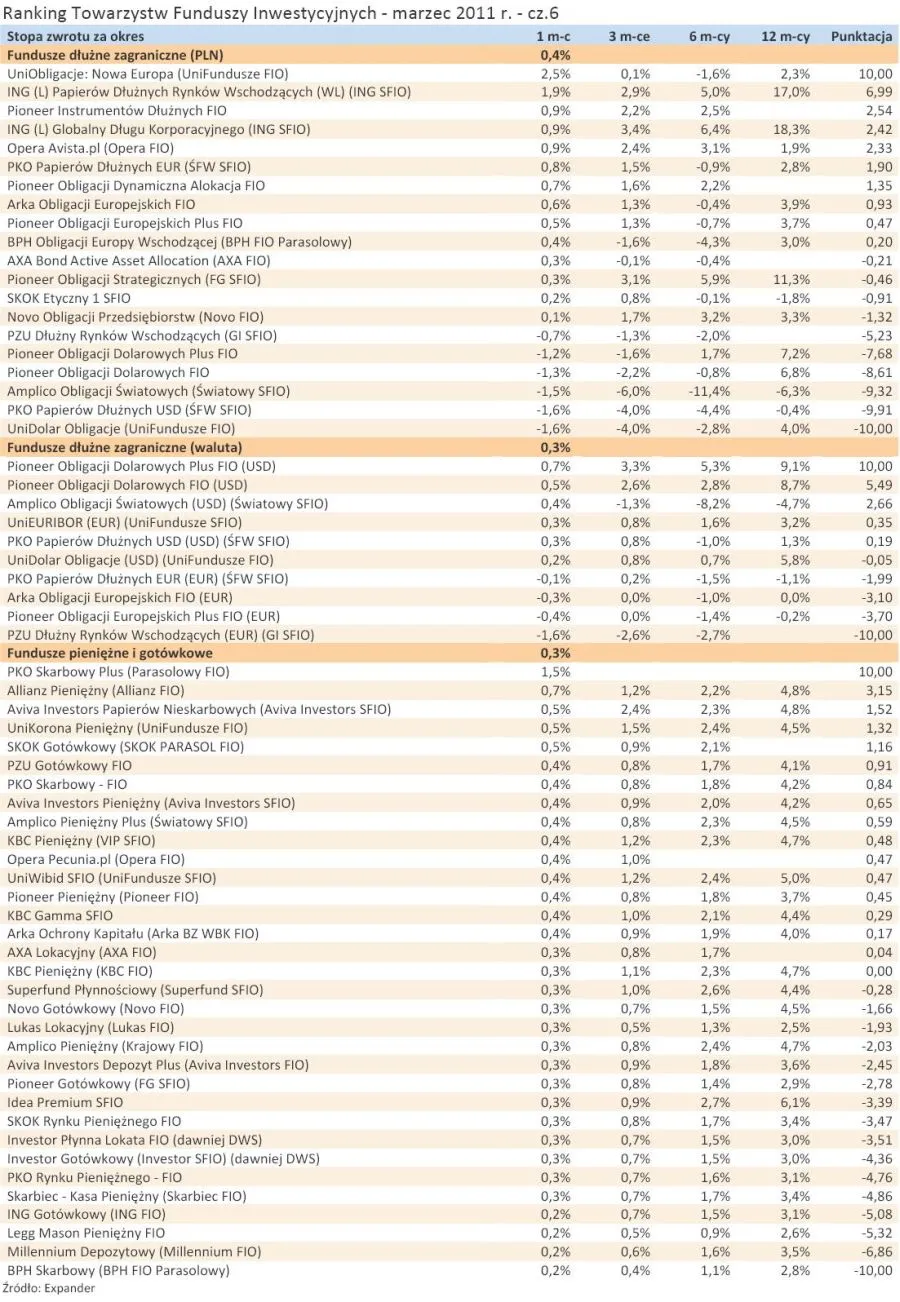 383801-ranking-towarzystw-funduszy-inwestycyjnych-marzec-2011-r-cz-6.jpg