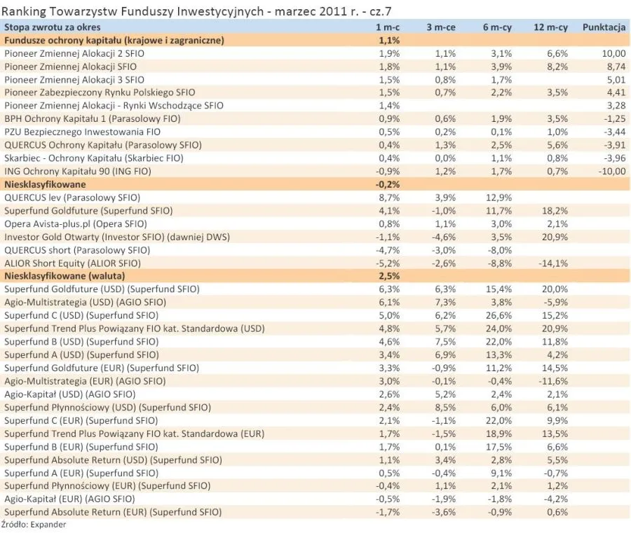 383815-ranking-towarzystw-funduszy-inwestycyjnych-marzec-2011-r-cz-7.jpg