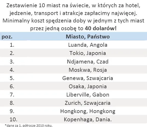 388440-10-najdrozszych-miast-swiata.jpg