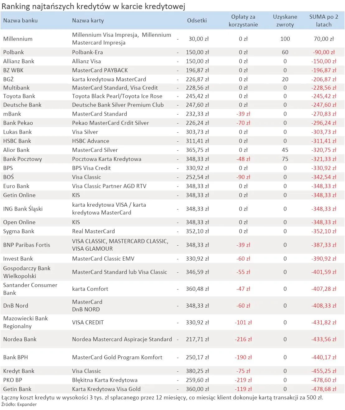 415214-ranking-najtanszych-kredytow-w-karcie-kredytowej-kwiecien-2011-r.jpg
