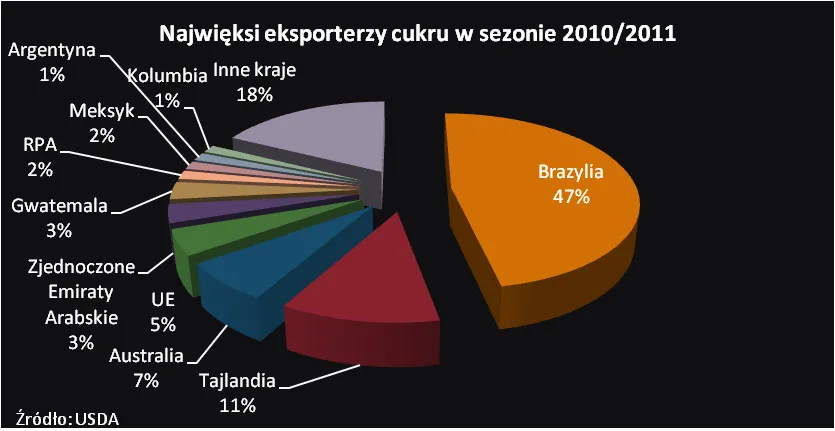 412594-najwieksi-eksporterzy-cukru.png