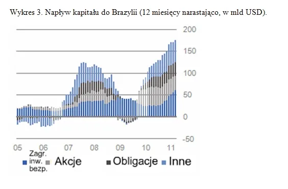 462533-naplyw-kapitalu-do-brazylii.jpg