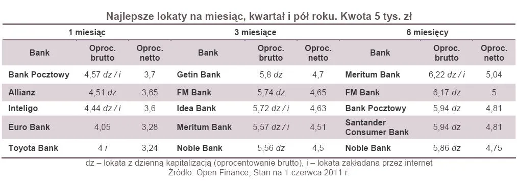 Oprocentowanie lokat rośnie, ale bardzo skromnie