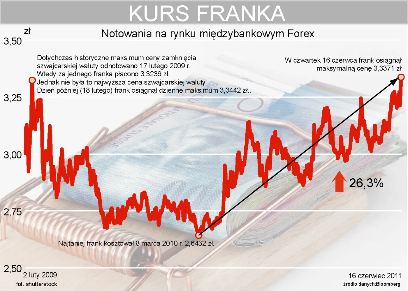 Czarne prognozy analityków: w ciągu 3 miesięcy kurs franka poszybuje do 3,40 zł
