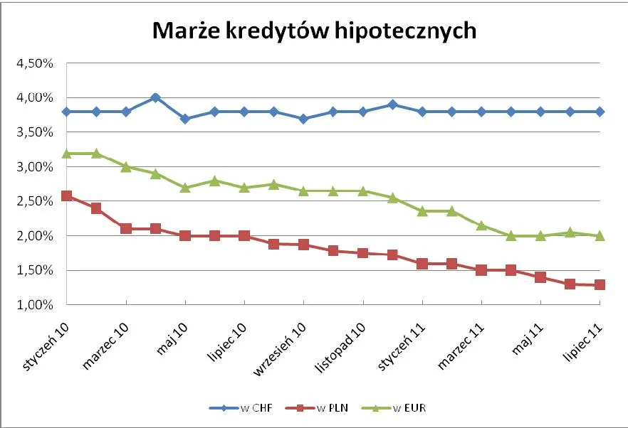 518389-marze-kredytow-hipotecznych.jpg