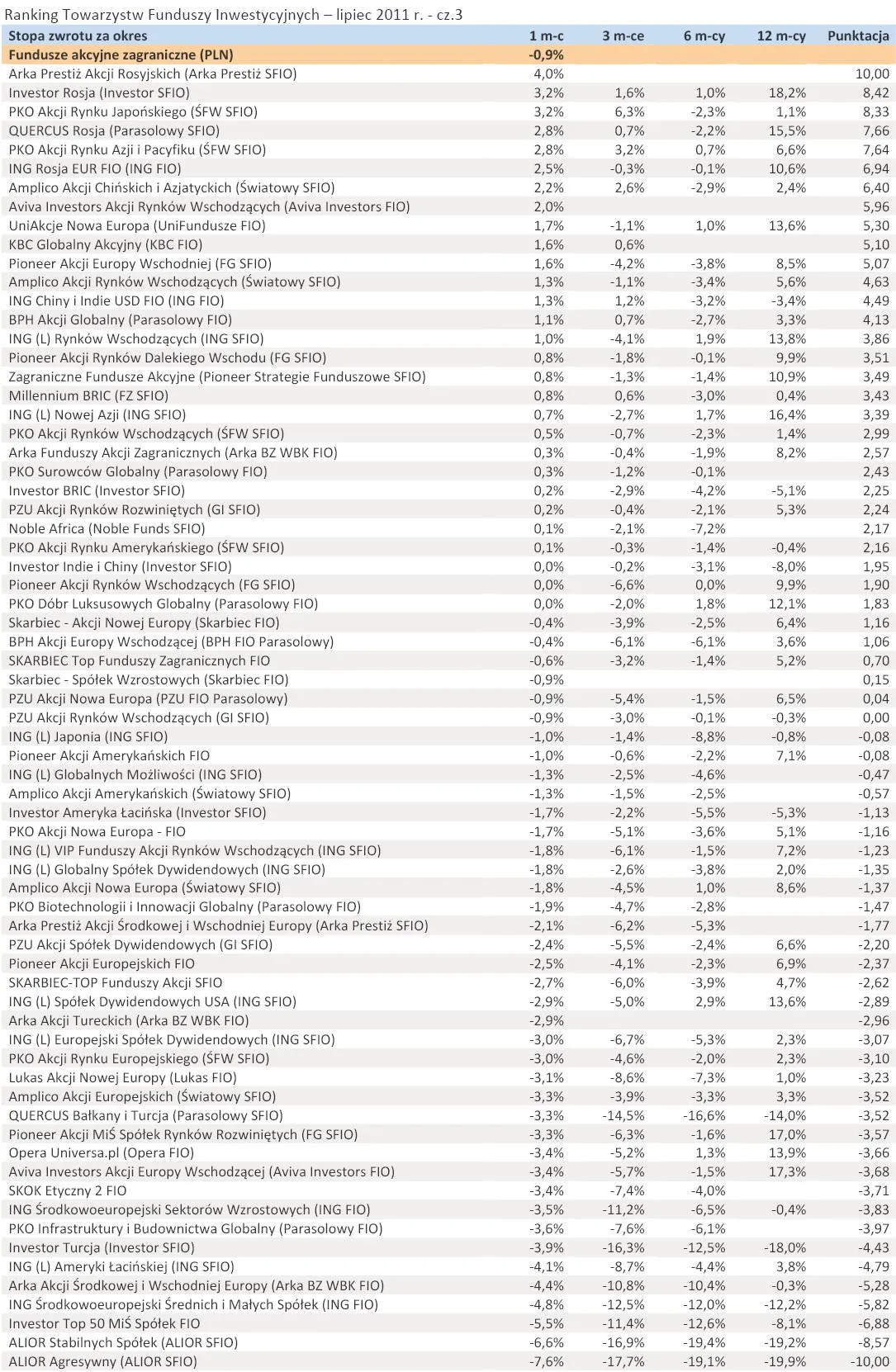541817-ranking-towarzystw-funduszy-inwestycyjnych-lipiec-2011-r-cz-3.jpg