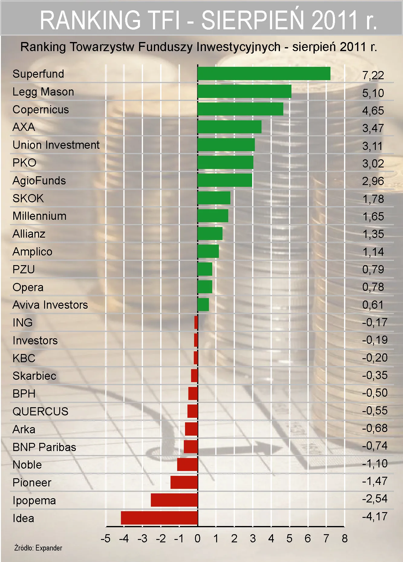 Ranking funduszy inwestycyjnych - sierpień przyniósł ogromne straty