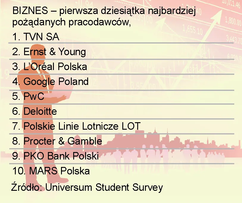 610498-biznes-pierwsza-dziesiatka-najbardziej-pozadanych-pracodawcow.jpg