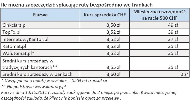 Tanie franki bez wychodzenia z domu