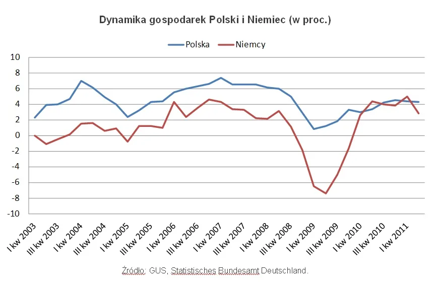 631394-dynamika-pkb-polska-niemcy.jpg