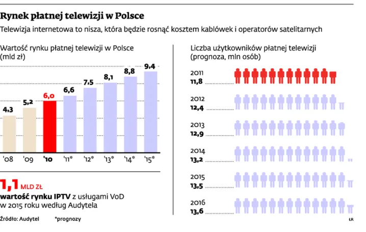 Rynek płatnej telewizji w Polsce