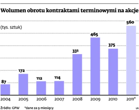 GPW wprowadza nowe kontrakty na akcje