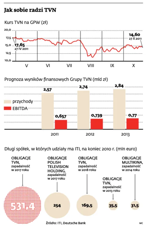 TVN nie jest na sprzedaż. Canal+ może wziąć tylko platformę n