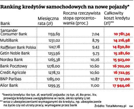 Ranking najlepszych kredytów samochodowych na nowe pojazdy