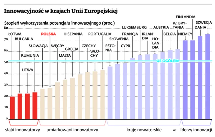 Innowacyjność w Polsce: zobacz, jak radzimy sobie na tle Europy
