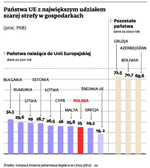 Szara strefa lekiem na kryzys w Europie. A Polska jest tutaj w czołówce