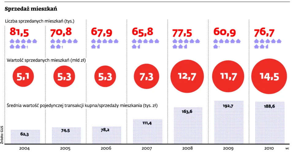 Boom na rynku nieruchomosci sięgnął zenitu. Teraz czas na spadki