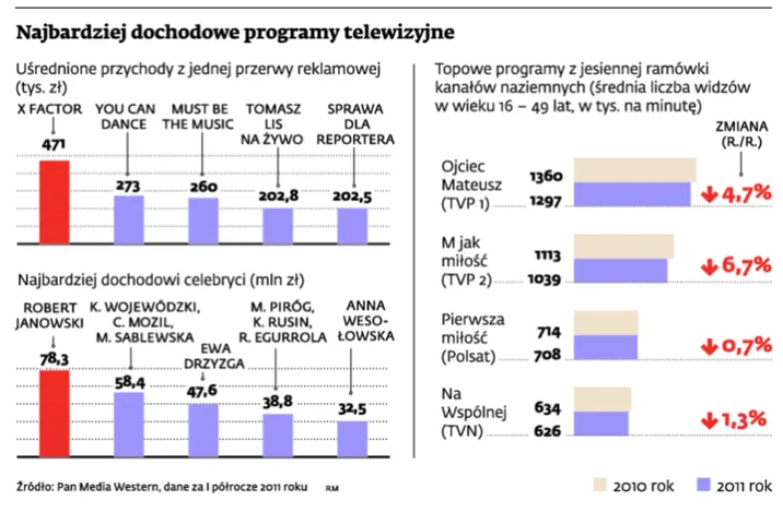 Stacje telewizyjne szukają ratunku: serial to za mało, by utrzymać widzów
